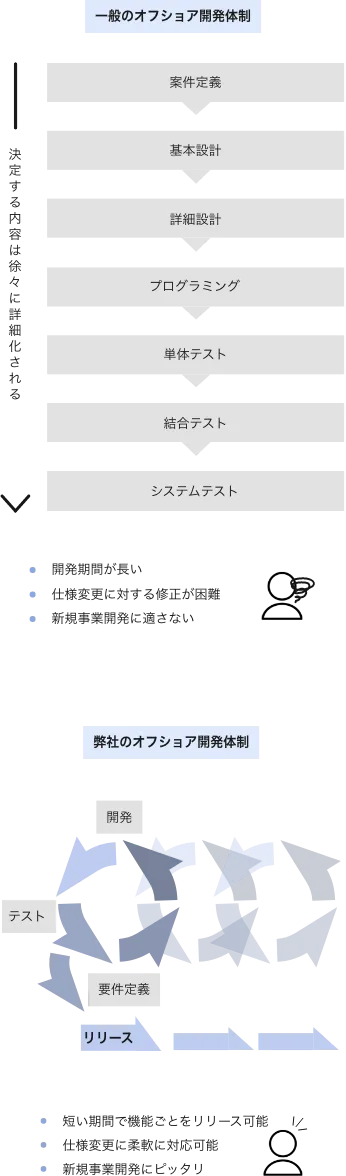 一般のオフショア開発体制と弊社のオフショア開発体制の比較