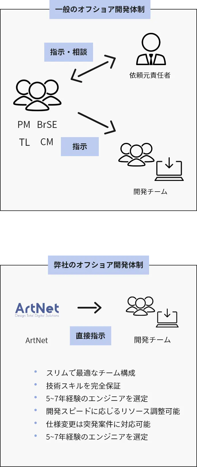 一般のオフショア開発体制