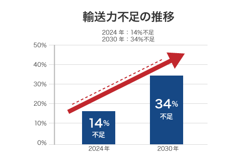 2024年に14％、2030年に34％と、トラック輸送力の不足が拡大している様子を示す棒グラフ。