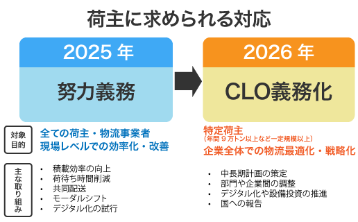 2025年の物流効率化「努力義務」と、2026年の物流統括管理者（CLO）義務化の違いを示す比較図。対象企業、法的性質、目的、取り組み内容などを対比している。