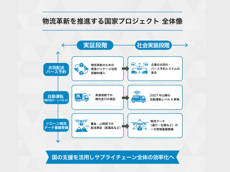 物流革新を推進する国家プロジェクト 全体像マップ