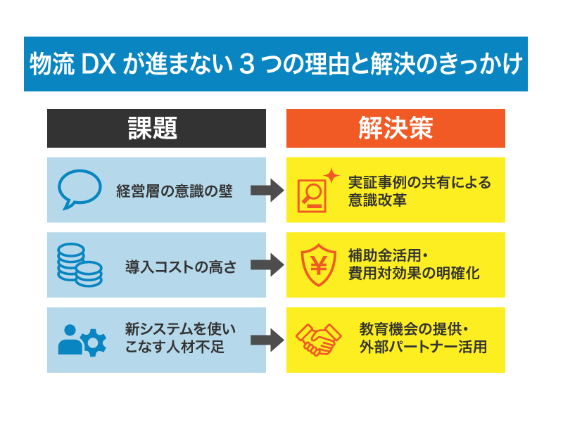 物流DXが進まない理由と解決策を整理したマトリクス図。課題は意識、コスト、人材の3点で、それぞれ実証事例の共有、補助金活用、教育・外部パートナー活用が解決策となっている。